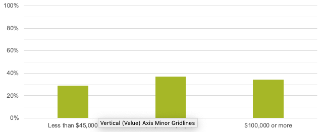 Annual Household Income in Framingham’s Central Business District
This figure shows customer-reported annual household incomes in Framingham.
Annual Household Income in Framingham’s Central Business District
This figure shows customer-reported annual household incomes in Framingham.
